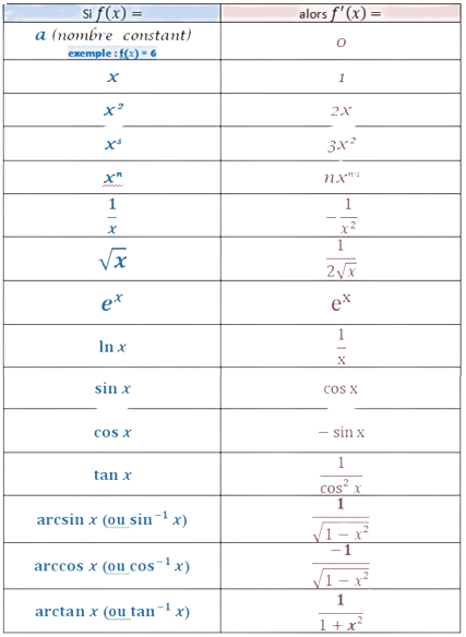 Tableau correspondance fonctions usuelles dérivées associées