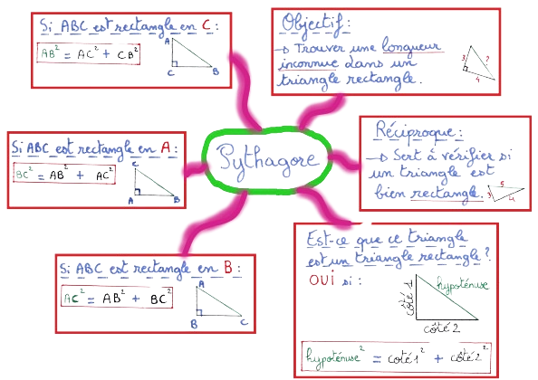 Pythagore