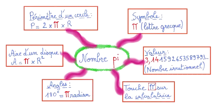 Le nombre pi