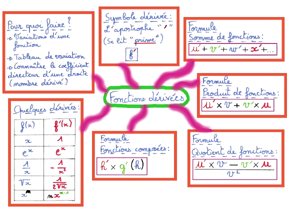 les fonctions dérivées