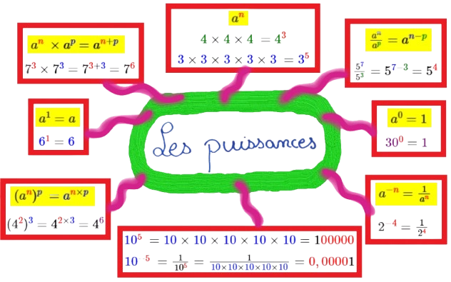 Les puissances